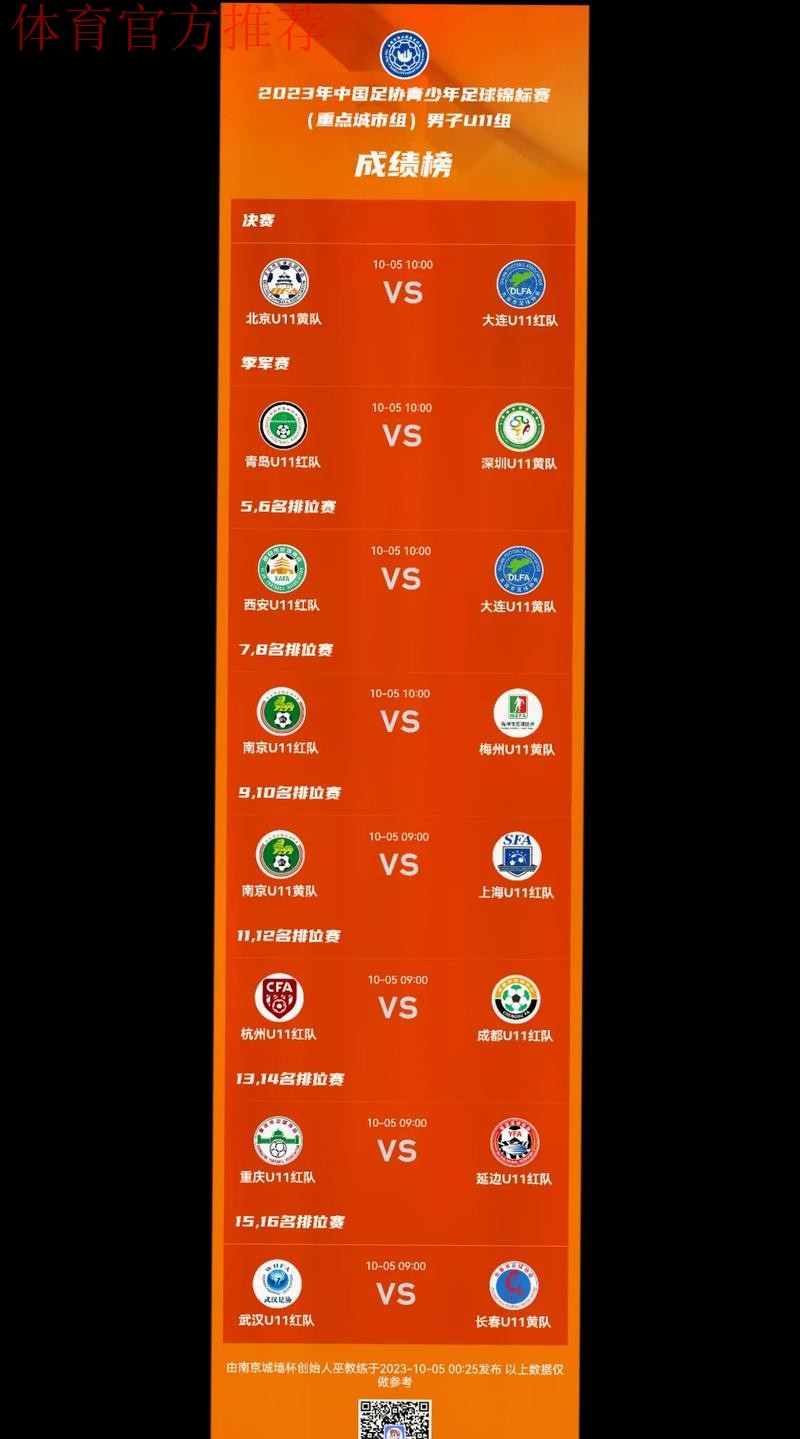 2023年中国足协青少年足球锦标赛(重点城市组)U10、U11、U12组全国总决赛圆满落幕 2023年中国足协青少年足球锦标赛(重点城市组)U10、U11、U12组全国总决赛圆满落幕